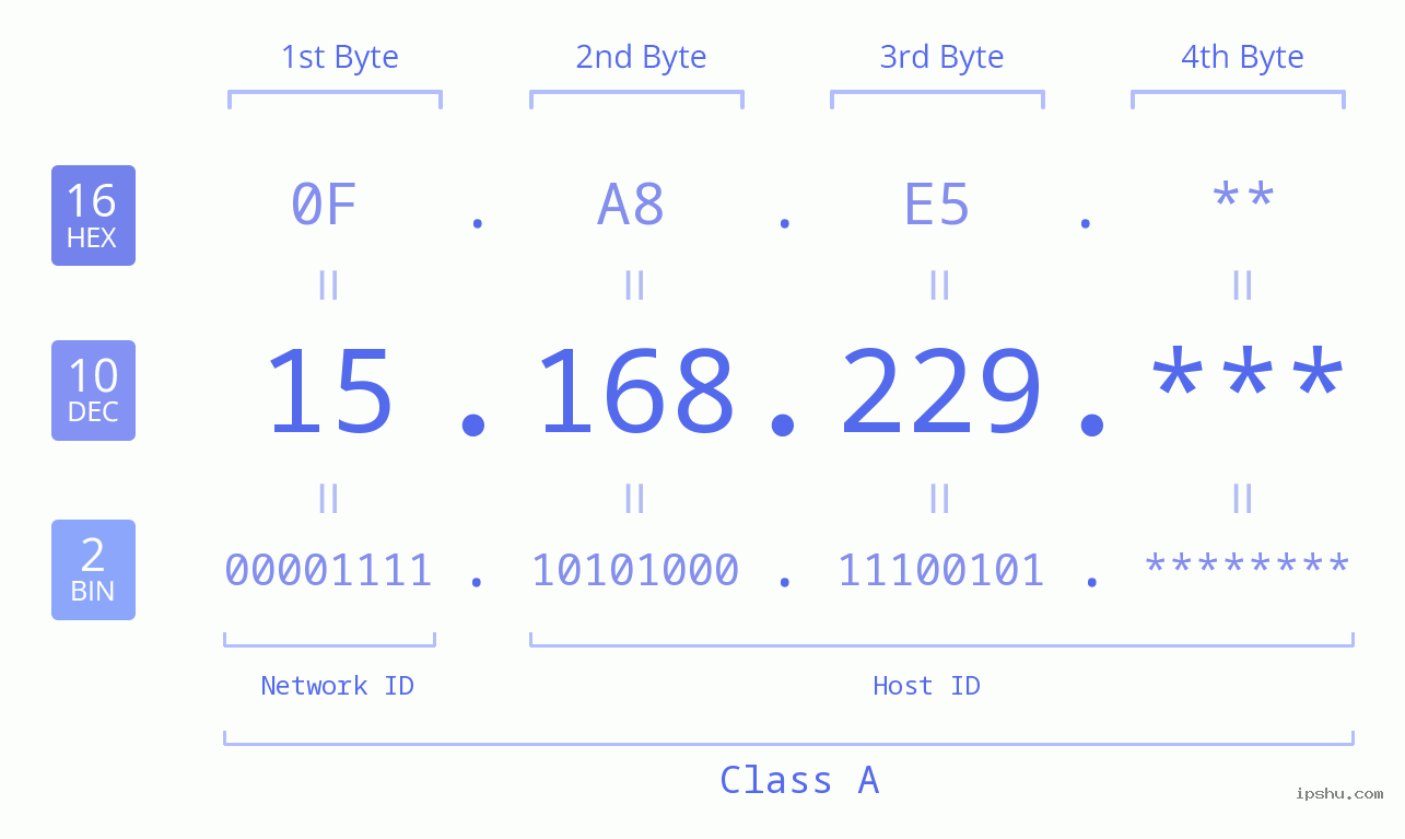 IP Address: 15.168.229 Data Structure Chart BIN DEC HEX IPv4: 15.168.229 Network Class, Net ID, Host ID