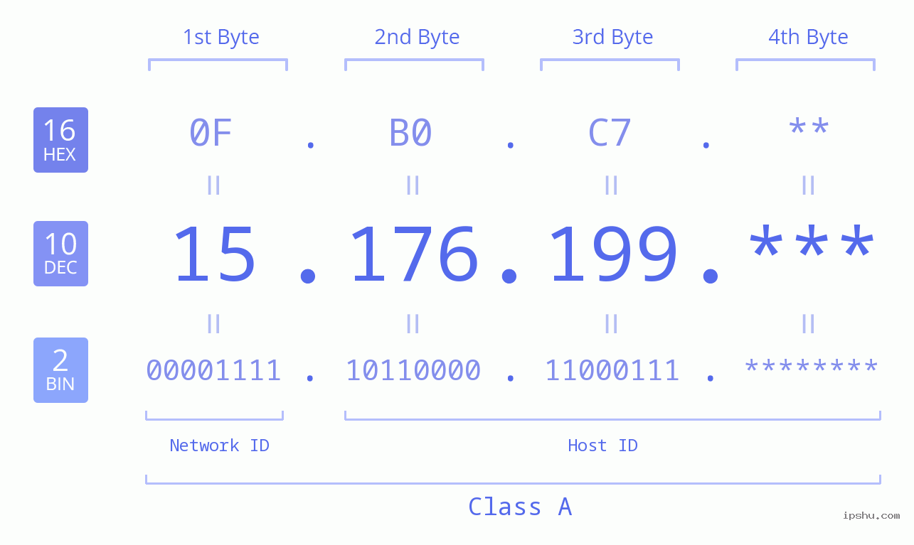 IPv4: 15.176.199 Network Class, Net ID, Host ID