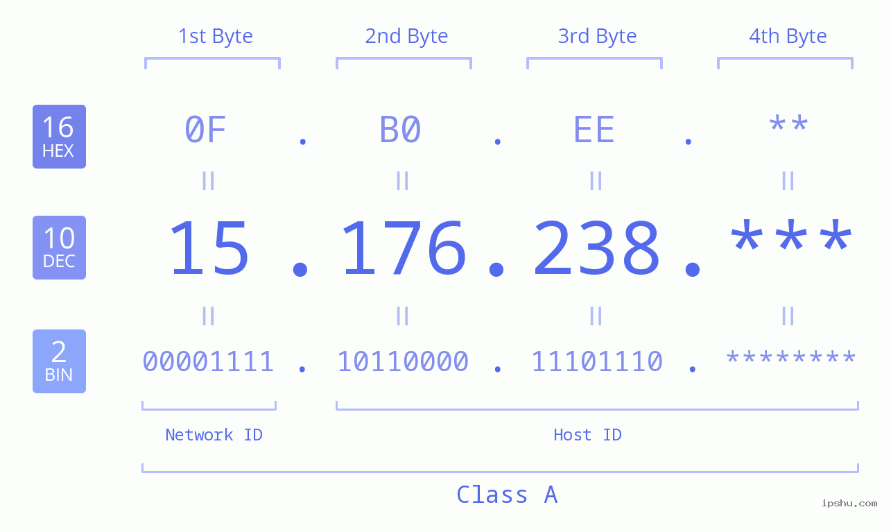 IP Address: 15.176.238 Data Structure Chart BIN DEC HEX IPv4: 15.176.238 Network Class, Net ID, Host ID