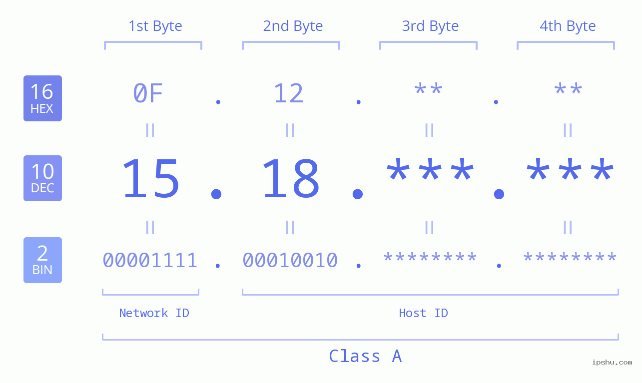 IPv4: 15.18 Network Class, Net ID, Host ID