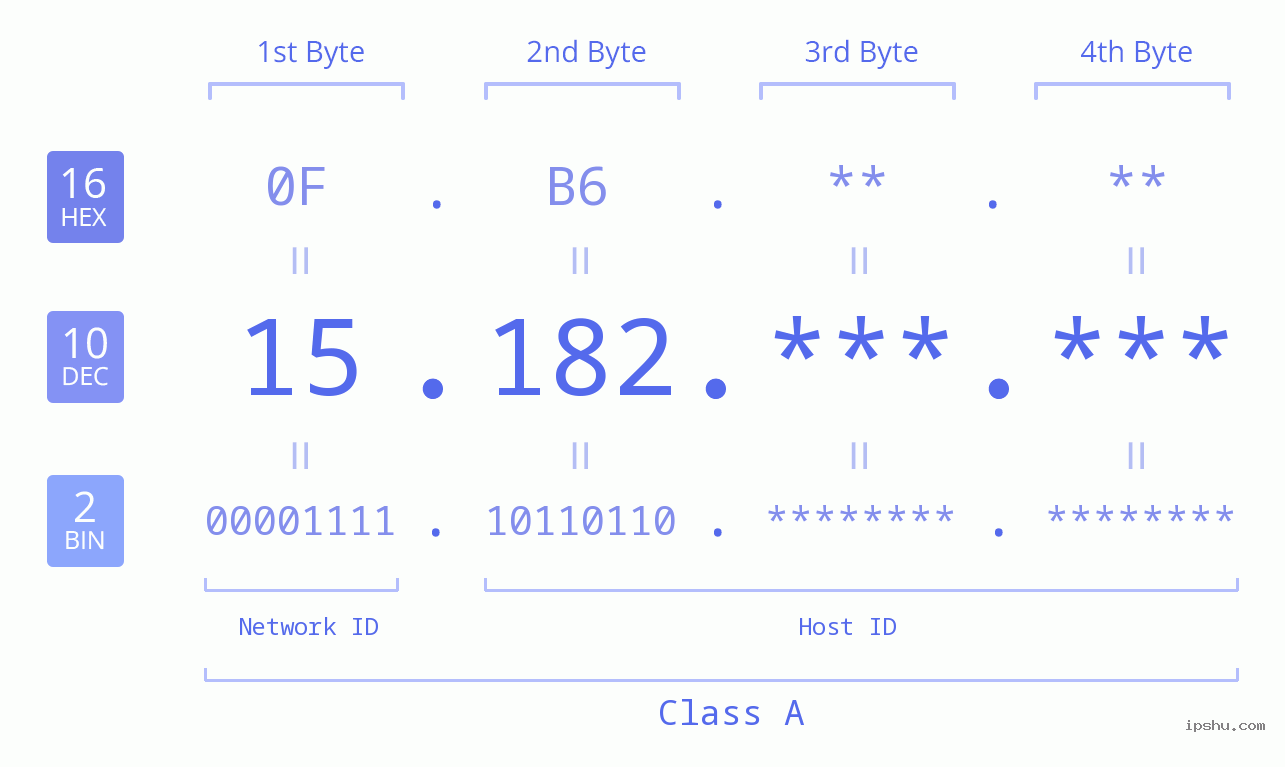 IP Address: 15.182 Data Structure Chart BIN DEC HEX IPv4: 15.182 Network Class, Net ID, Host ID
