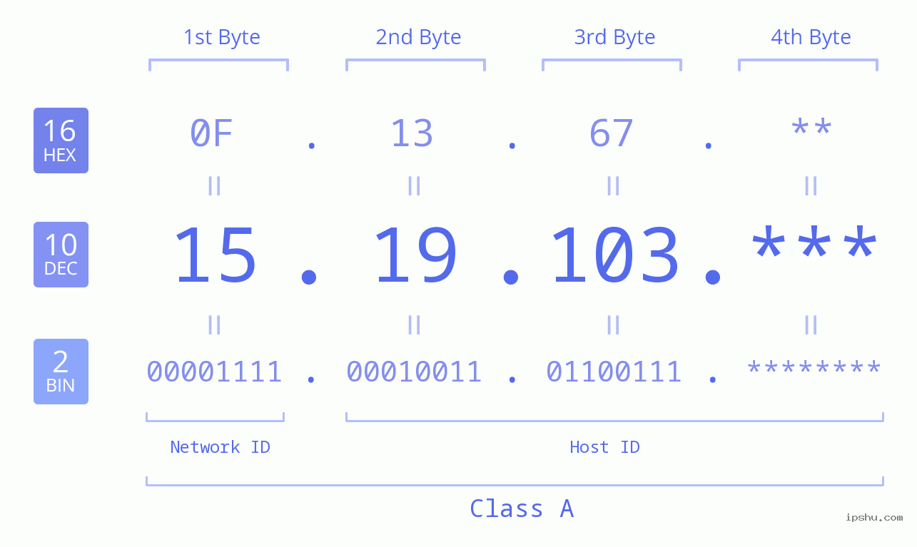 IP Address: 15.19.103 Data Structure Chart BIN DEC HEX IPv4: 15.19.103 Network Class, Net ID, Host ID