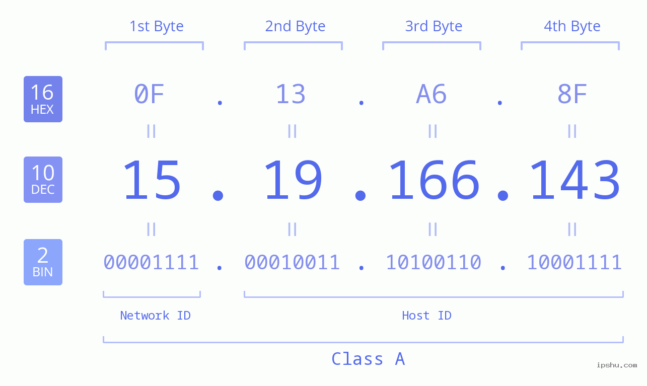 IPv4: 15.19.166.143 Network Class, Net ID, Host ID