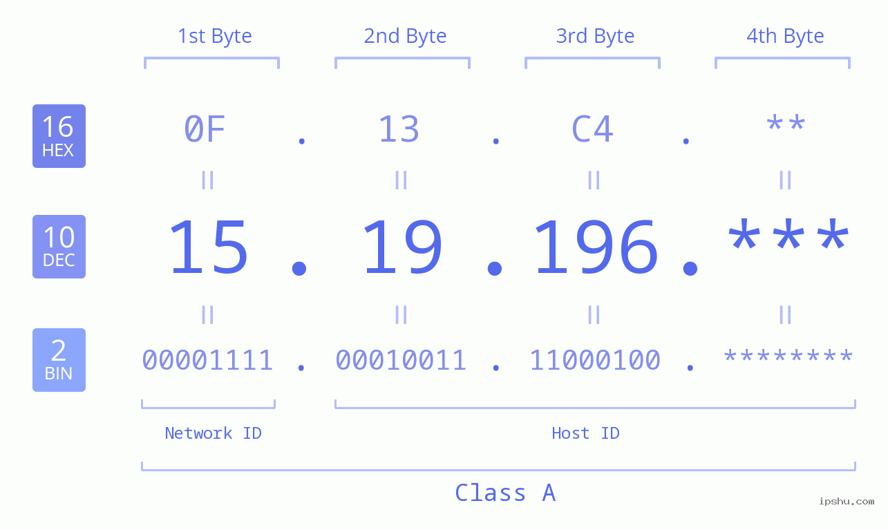 IP Address: 15.19.196 Data Structure Chart BIN DEC HEX IPv4: 15.19.196 Network Class, Net ID, Host ID