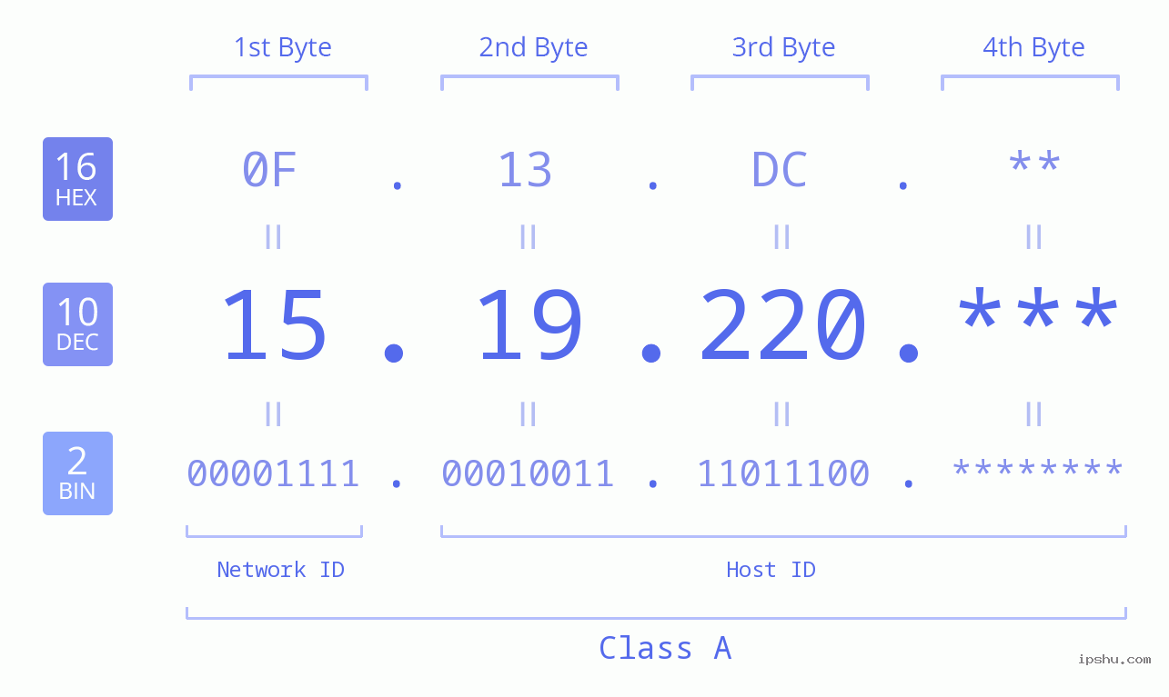 IP Address: 15.19.220 Data Structure Chart BIN DEC HEX IPv4: 15.19.220 Network Class, Net ID, Host ID