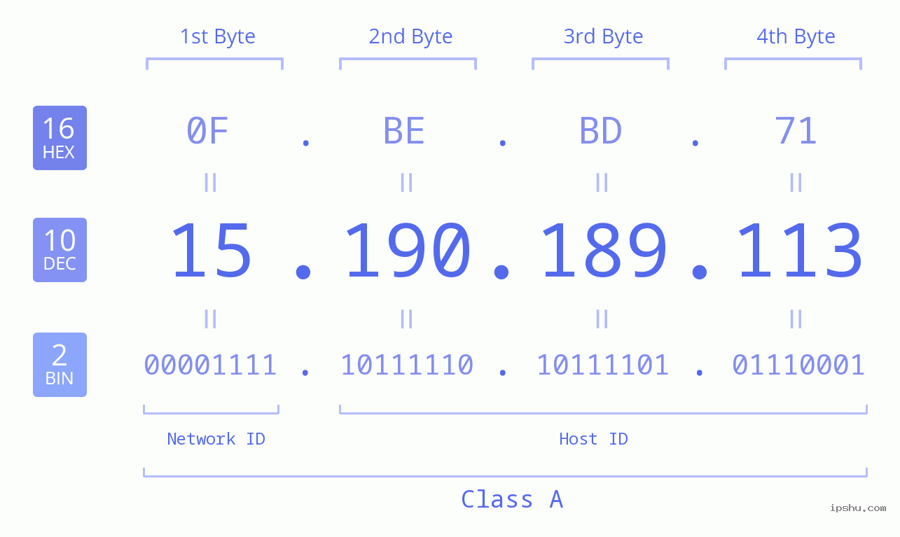 IPv4: 15.190.189.113 Network Class, Net ID, Host ID