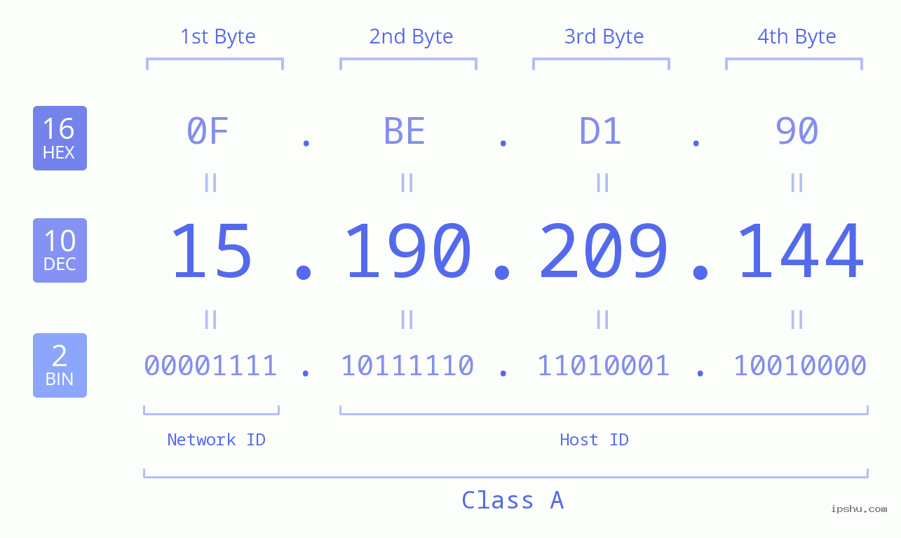 IPv4: 15.190.209.144 Network Class, Net ID, Host ID