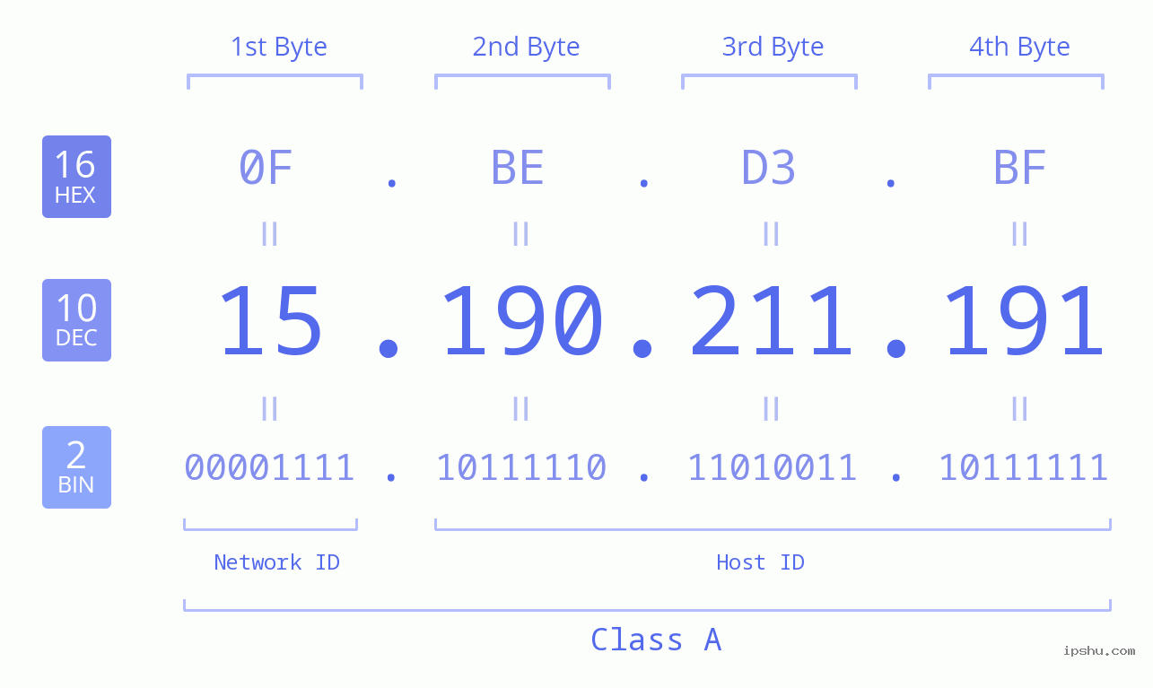 IPv4: 15.190.211.191 Network Class, Net ID, Host ID