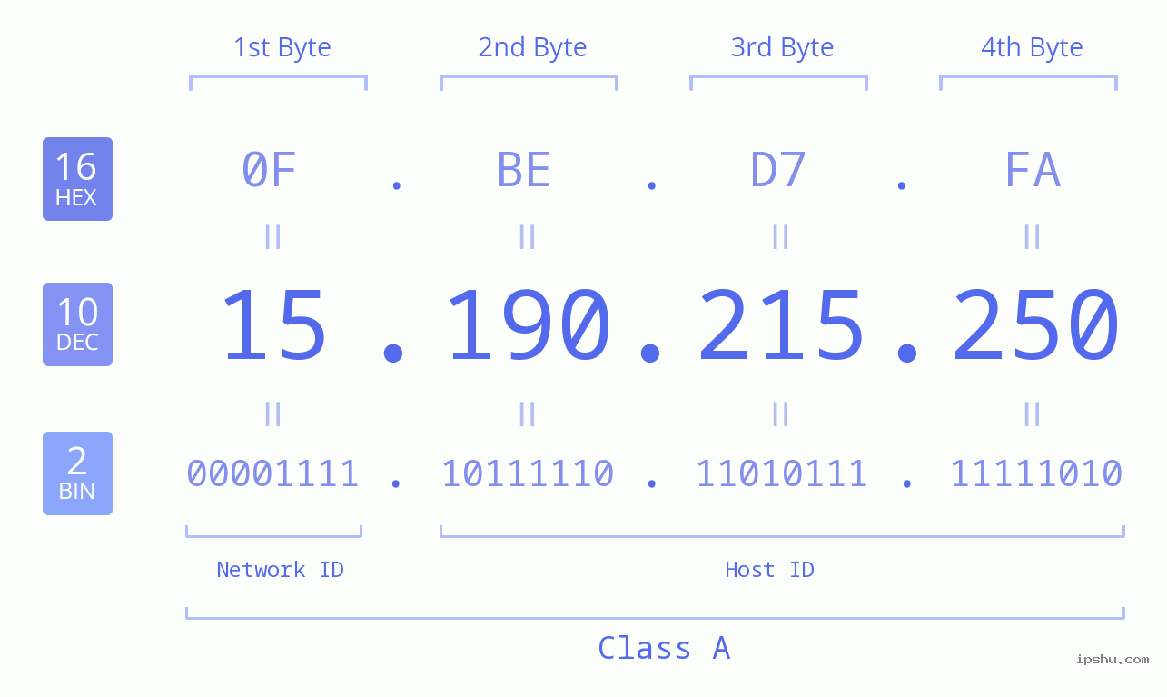 IPv4: 15.190.215.250 Network Class, Net ID, Host ID