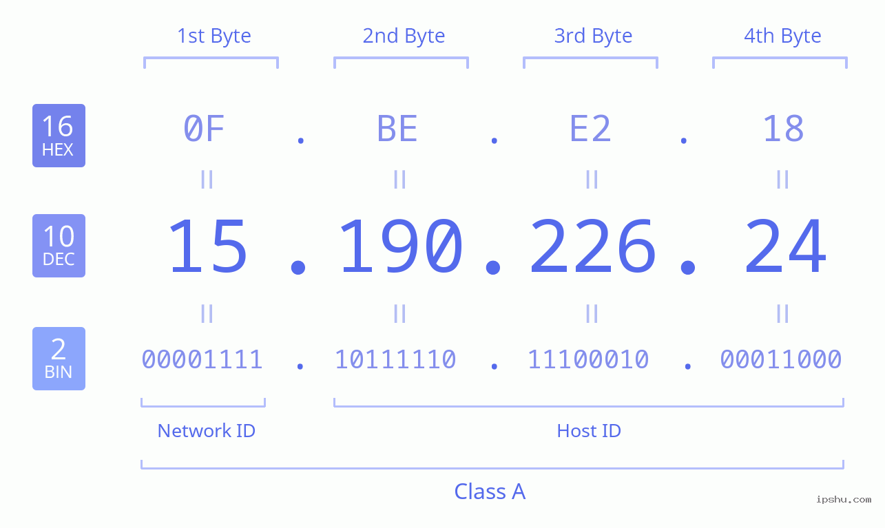 IPv4: 15.190.226.24 Network Class, Net ID, Host ID