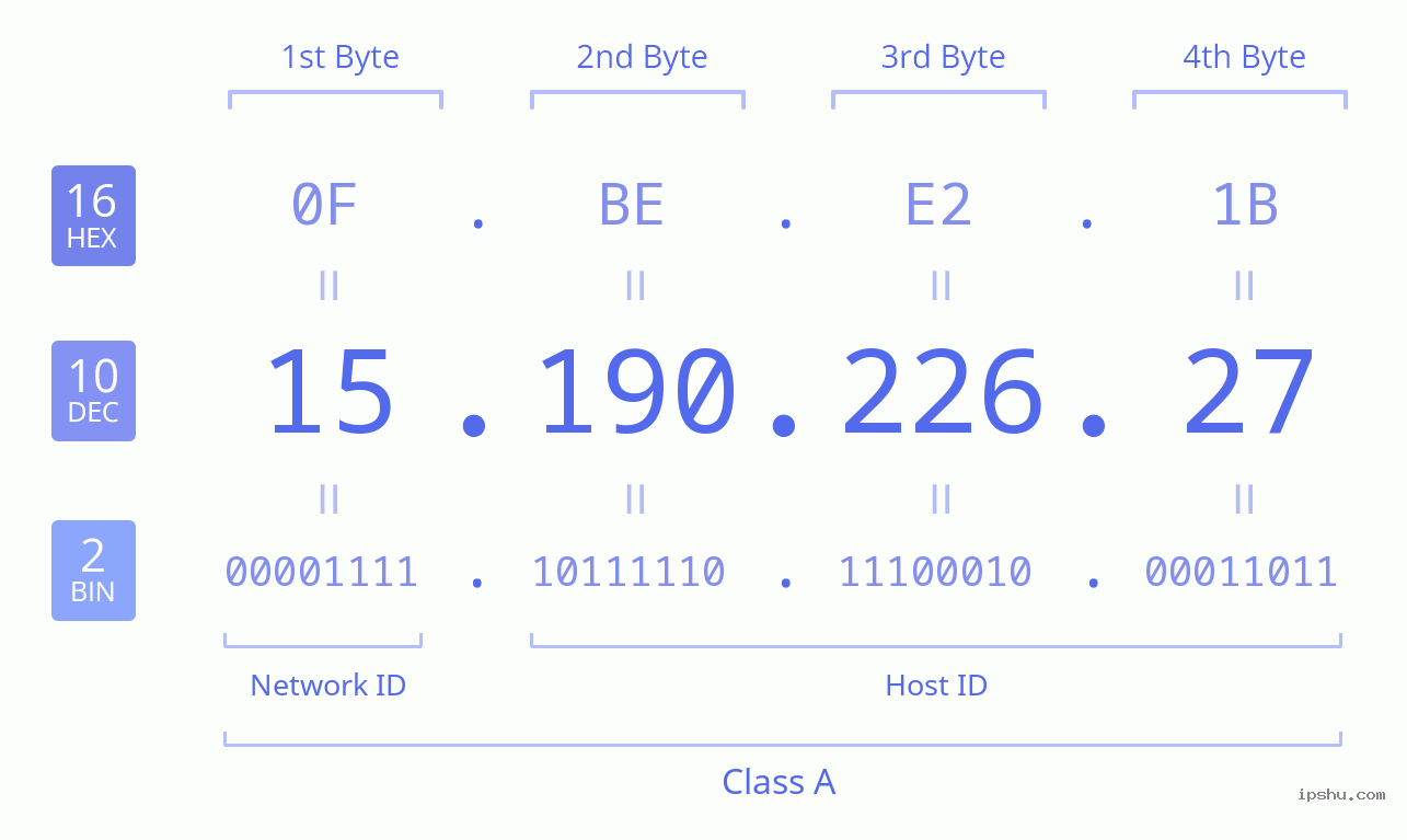 IPv4: 15.190.226.27 Network Class, Net ID, Host ID