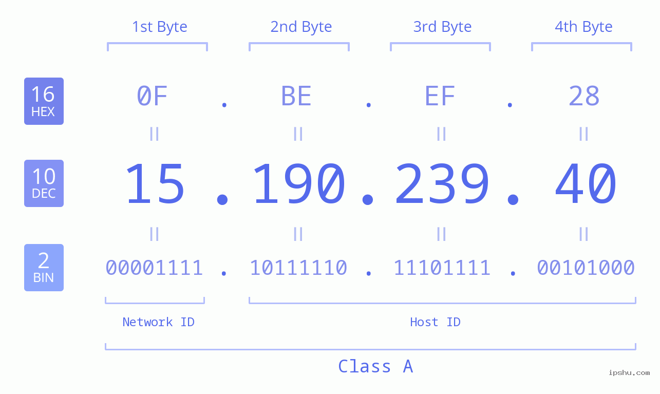 IPv4: 15.190.239.40 Network Class, Net ID, Host ID