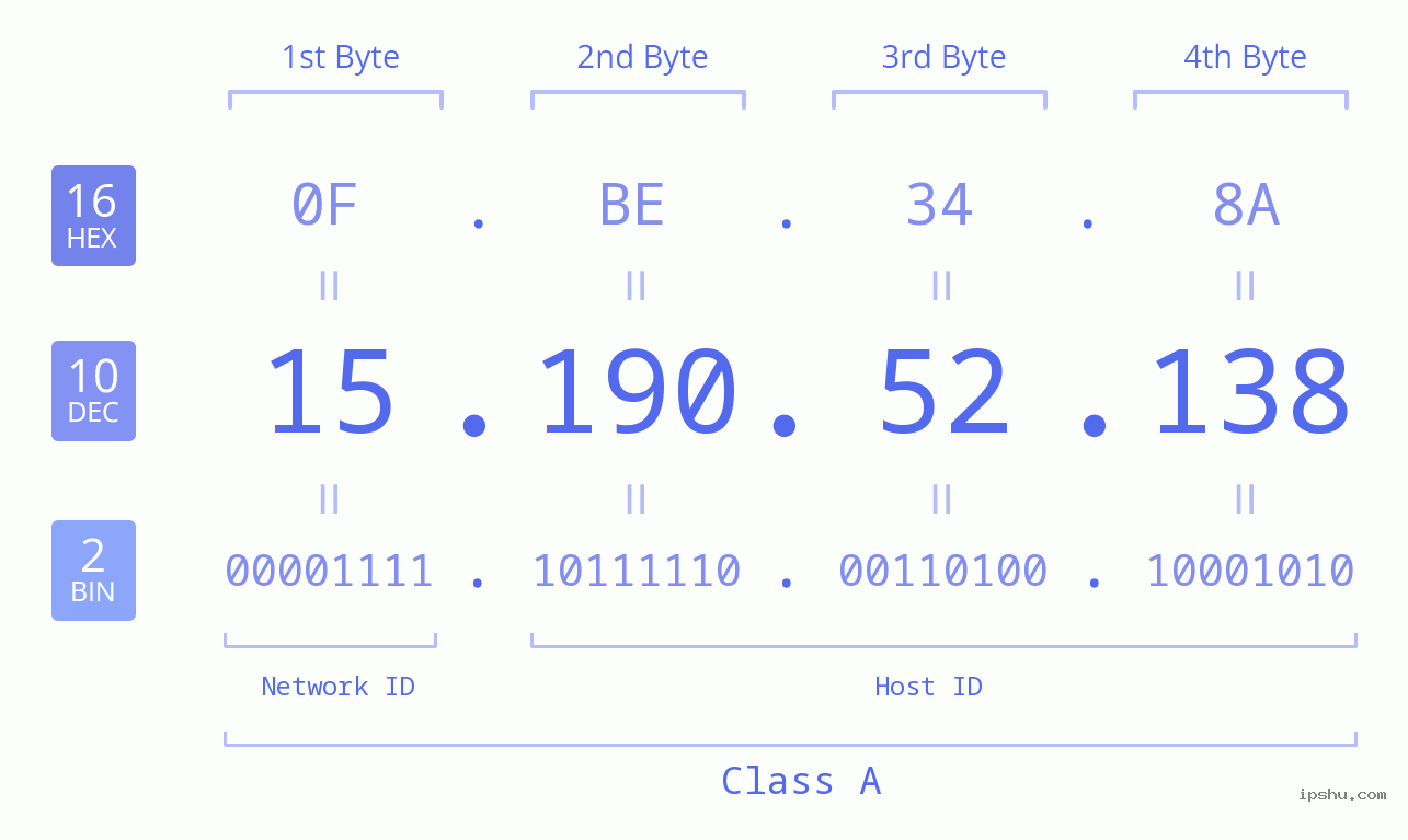 IPv4: 15.190.52.138 Network Class, Net ID, Host ID