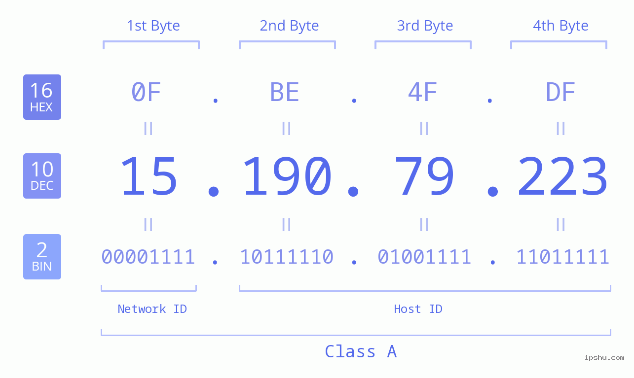 IPv4: 15.190.79.223 Network Class, Net ID, Host ID