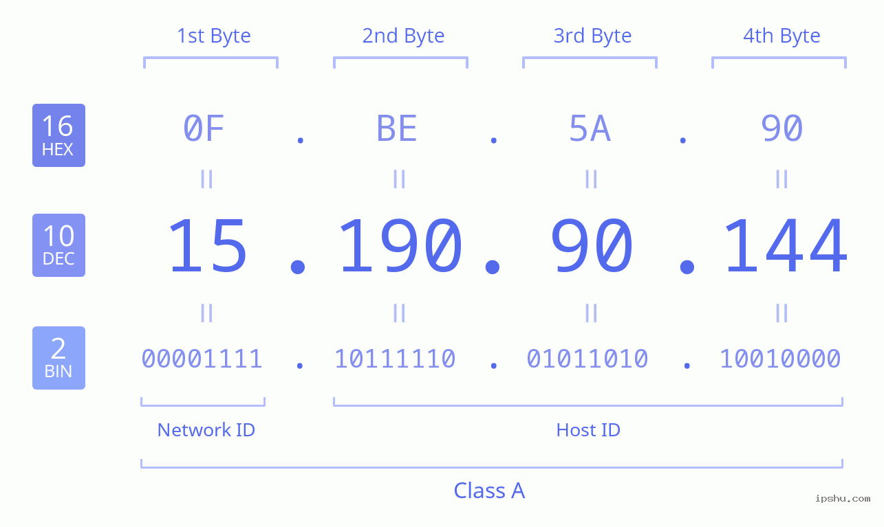 IPv4: 15.190.90.144 Network Class, Net ID, Host ID