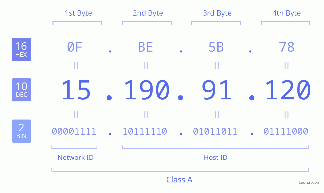 IPv4: 15.190.91.120 Network Class, Net ID, Host ID