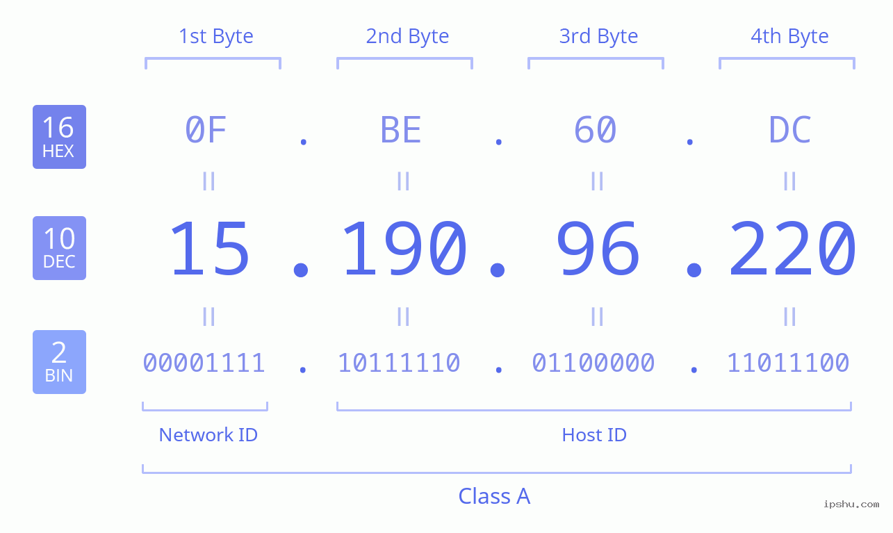 IPv4: 15.190.96.220 Network Class, Net ID, Host ID