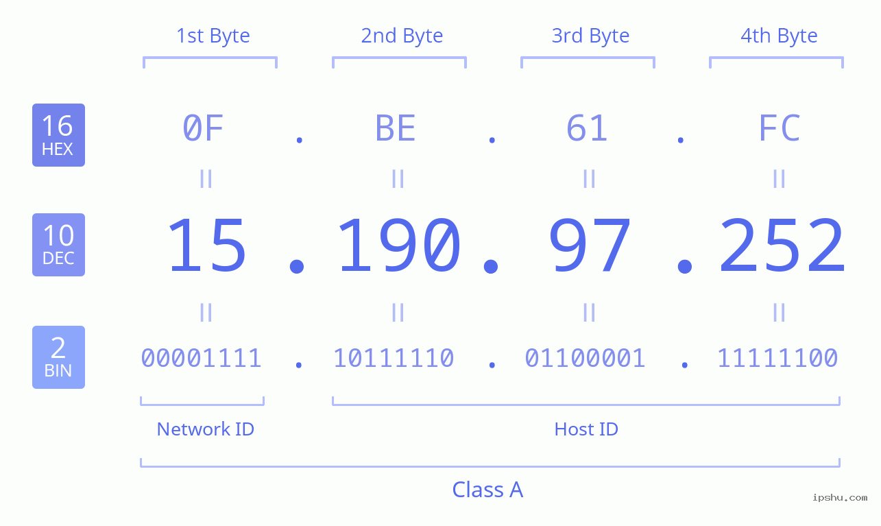 IPv4: 15.190.97.252 Network Class, Net ID, Host ID