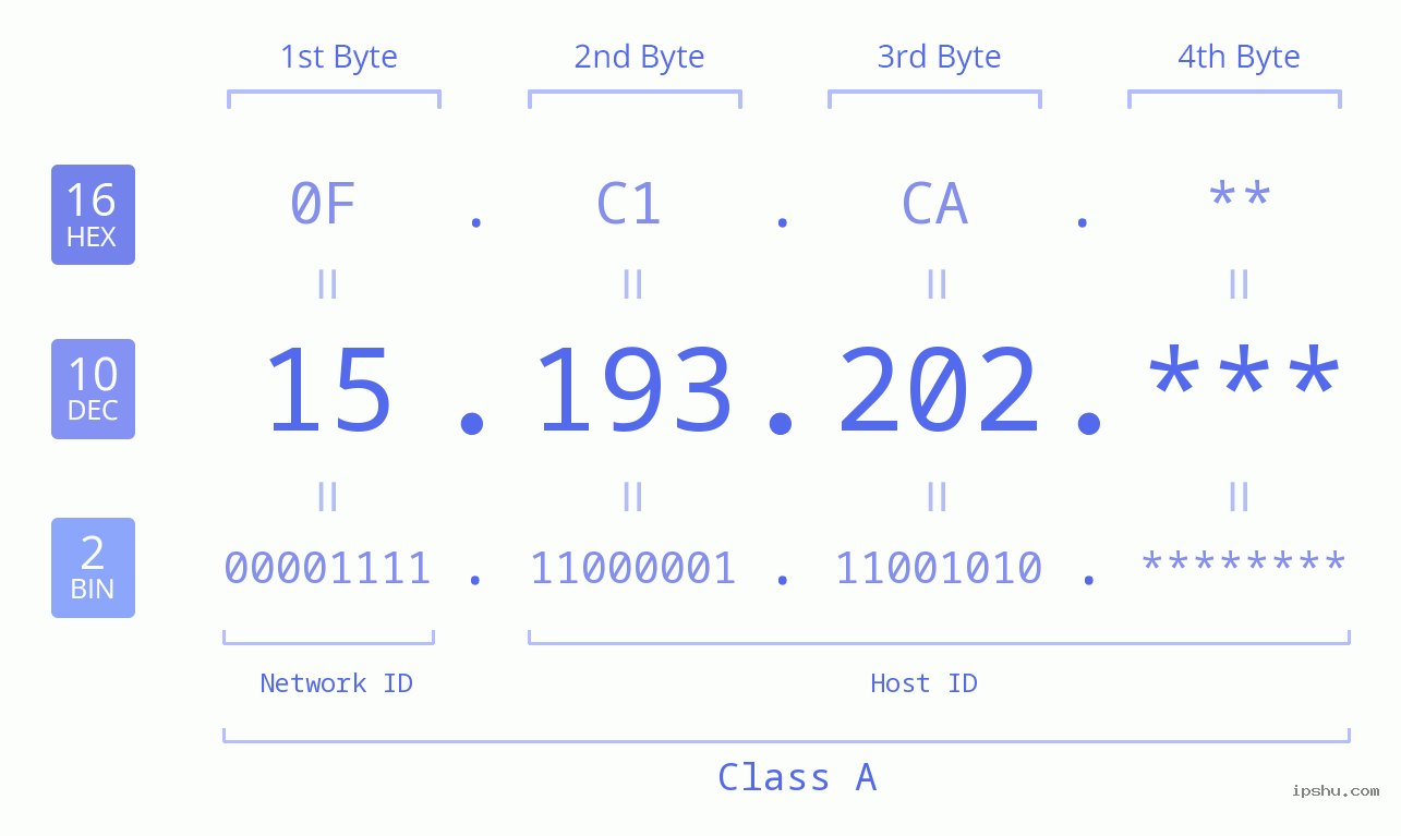 IP Address: 15.193.202 Data Structure Chart BIN DEC HEX IPv4: 15.193.202 Network Class, Net ID, Host ID