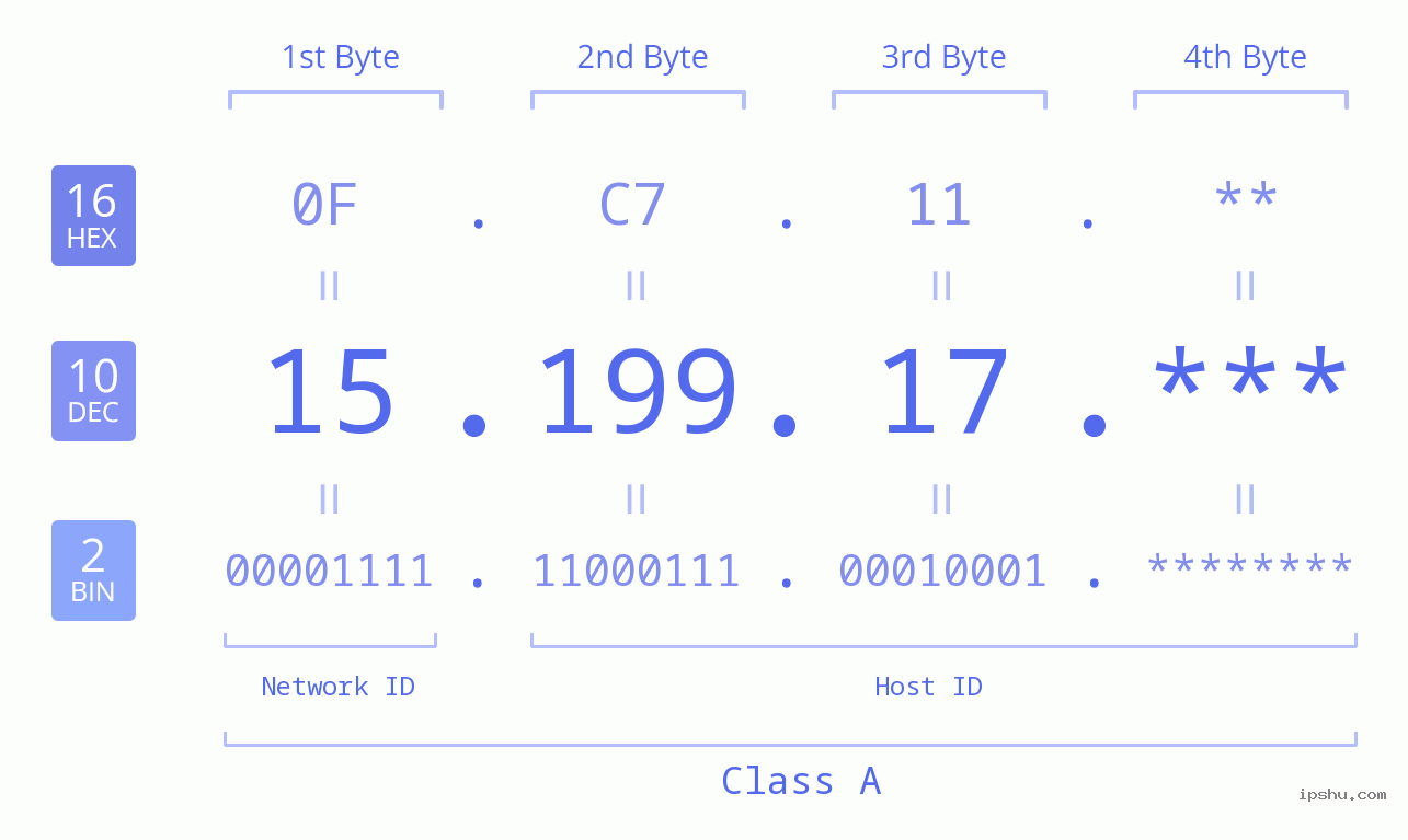IP Address: 15.199.17 Data Structure Chart BIN DEC HEX IPv4: 15.199.17 Network Class, Net ID, Host ID