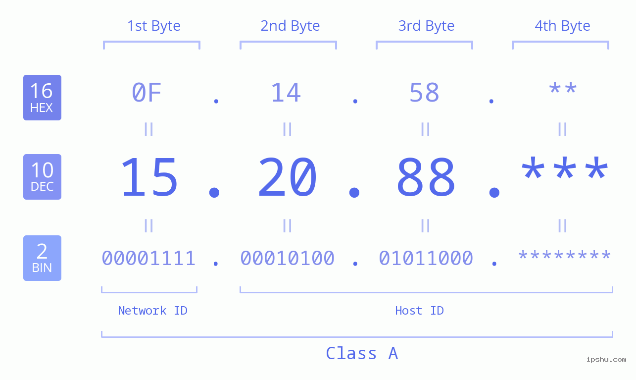 IP Address: 15.20.88 Data Structure Chart BIN DEC HEX IPv4: 15.20.88 Network Class, Net ID, Host ID