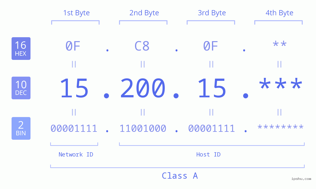 IP Address: 15.200.15 Data Structure Chart BIN DEC HEX IPv4: 15.200.15 Network Class, Net ID, Host ID