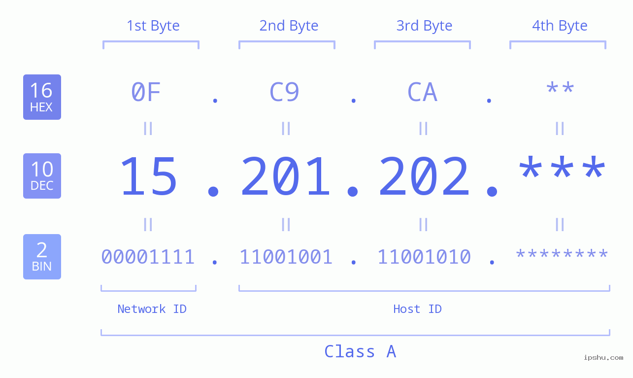 IP Address: 15.201.202 Data Structure Chart BIN DEC HEX IPv4: 15.201.202 Network Class, Net ID, Host ID