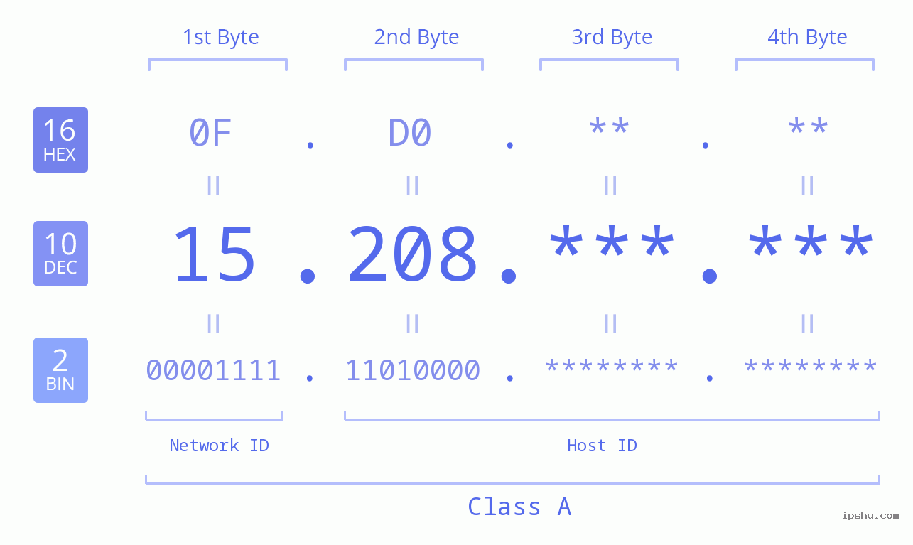 IP Address: 15.208 Data Structure Chart BIN DEC HEX IPv4: 15.208 Network Class, Net ID, Host ID