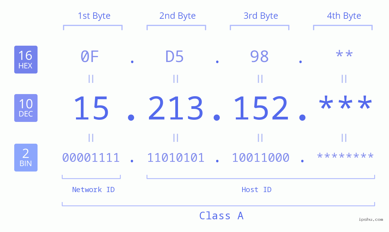 IP Address: 15.213.152 Data Structure Chart BIN DEC HEX IPv4: 15.213.152 Network Class, Net ID, Host ID