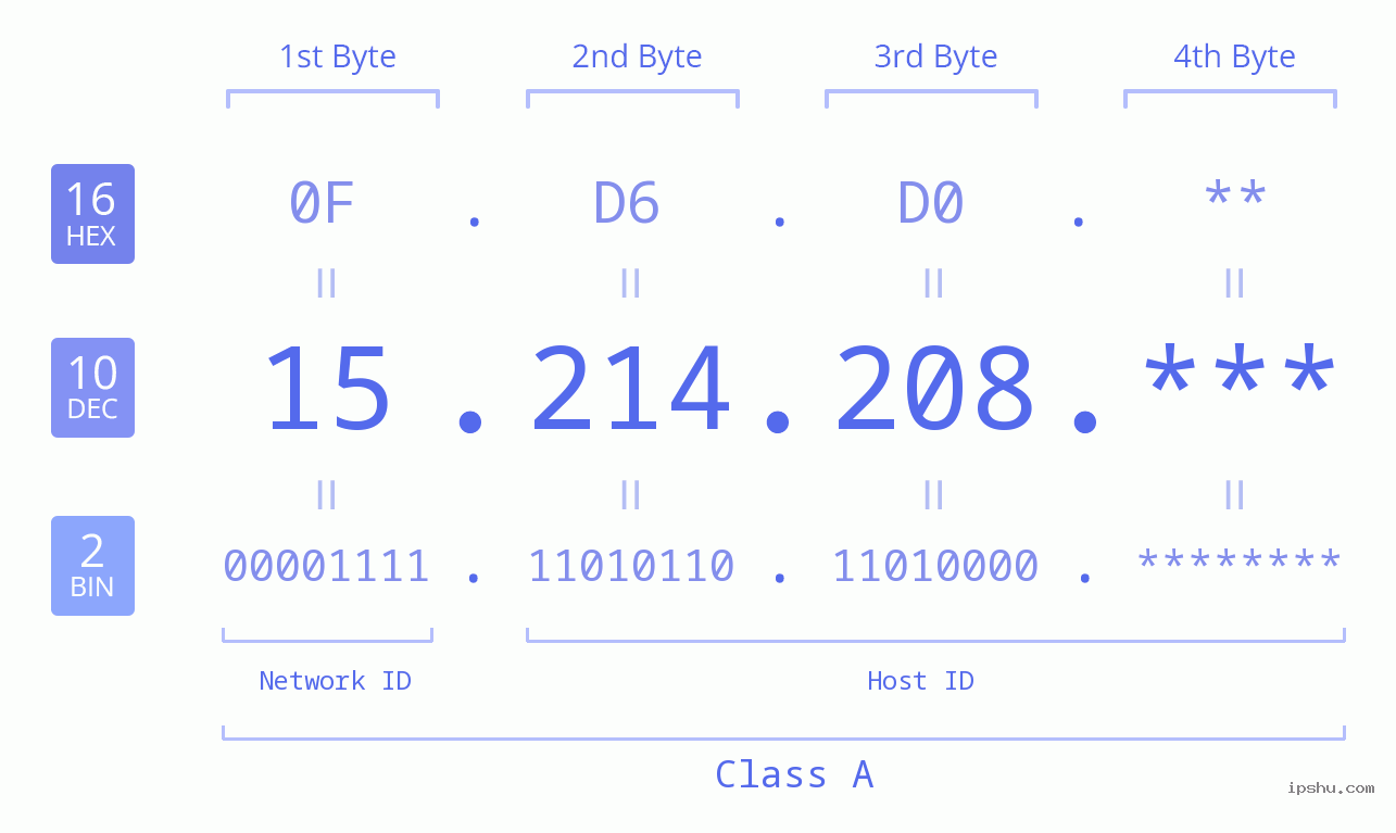 IP Address: 15.214.208 Data Structure Chart BIN DEC HEX IPv4: 15.214.208 Network Class, Net ID, Host ID