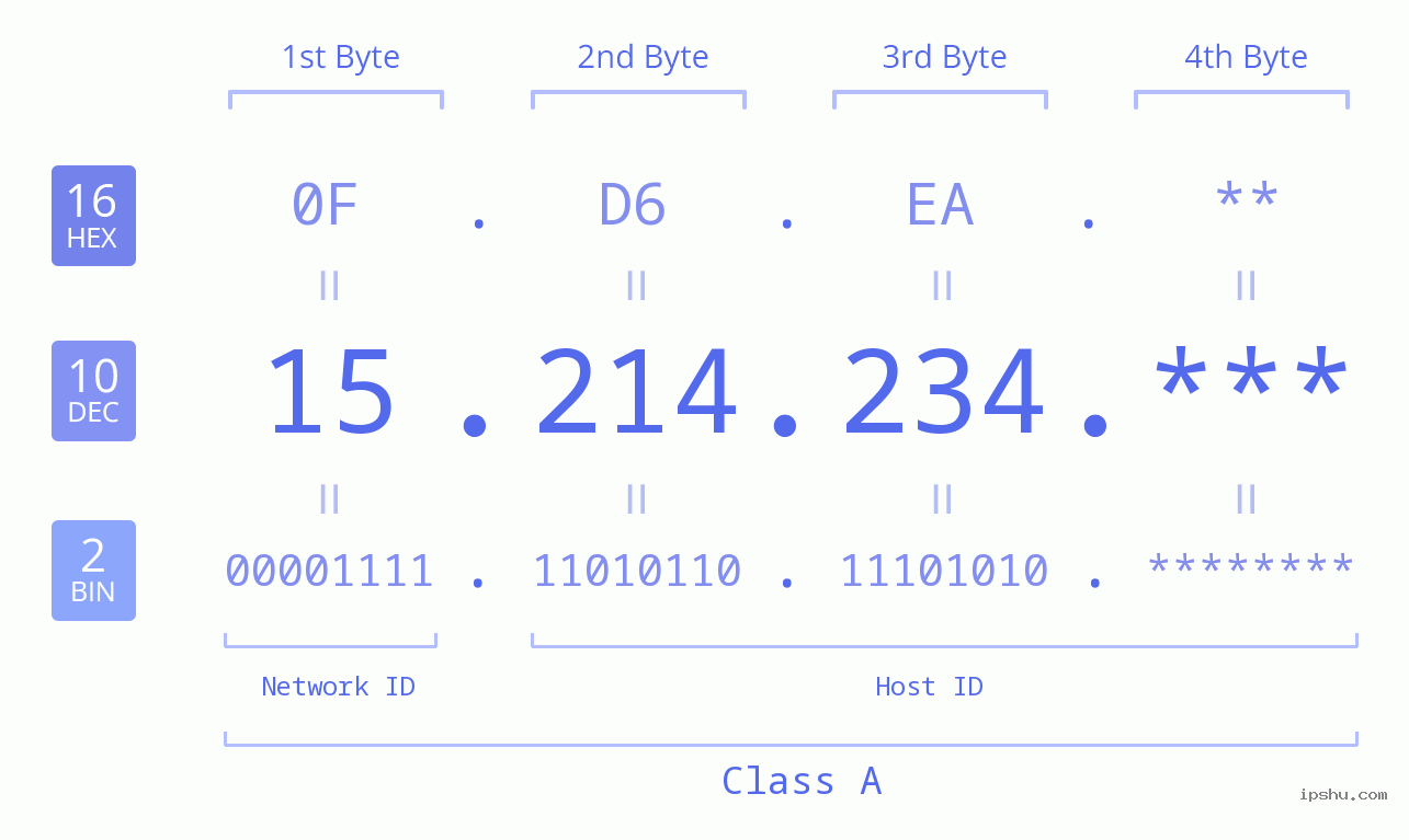 IP Address: 15.214.234 Data Structure Chart BIN DEC HEX IPv4: 15.214.234 Network Class, Net ID, Host ID