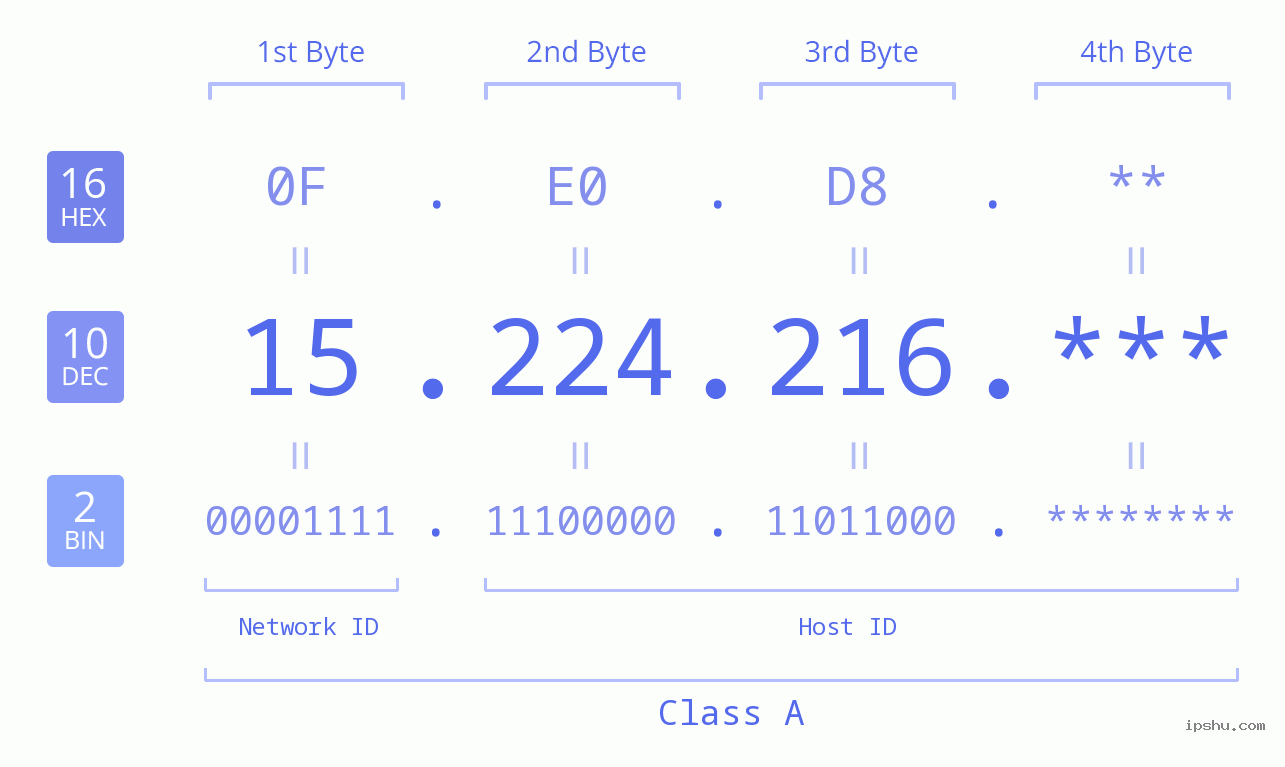 IP Address: 15.224.216 Data Structure Chart BIN DEC HEX IPv4: 15.224.216 Network Class, Net ID, Host ID