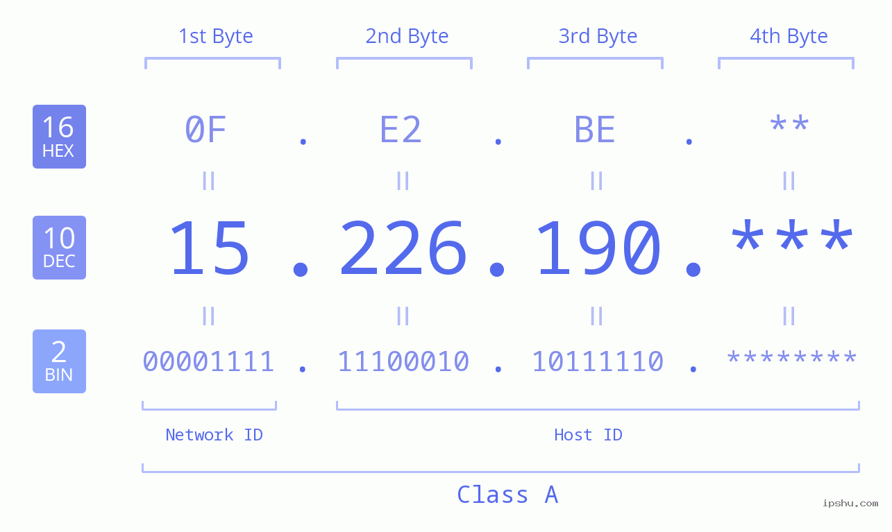 IP Address: 15.226.190 Data Structure Chart BIN DEC HEX IPv4: 15.226.190 Network Class, Net ID, Host ID