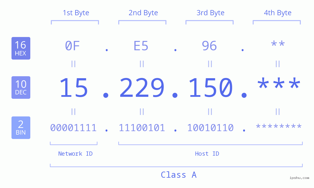 IP Address: 15.229.150 Data Structure Chart BIN DEC HEX IPv4: 15.229.150 Network Class, Net ID, Host ID