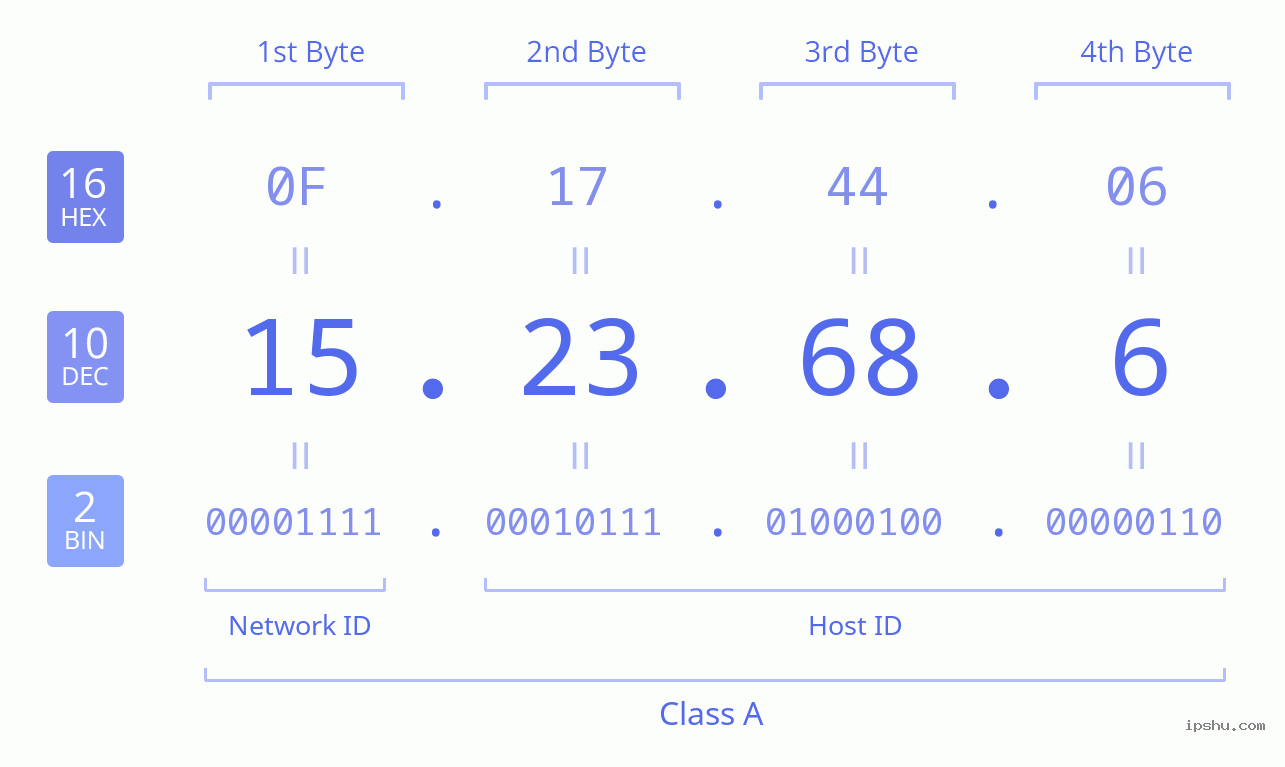 IPv4: 15.23.68.6 Network Class, Net ID, Host ID