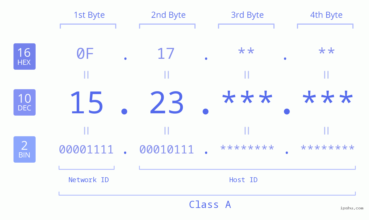 IPv4: 15.23 Network Class, Net ID, Host ID