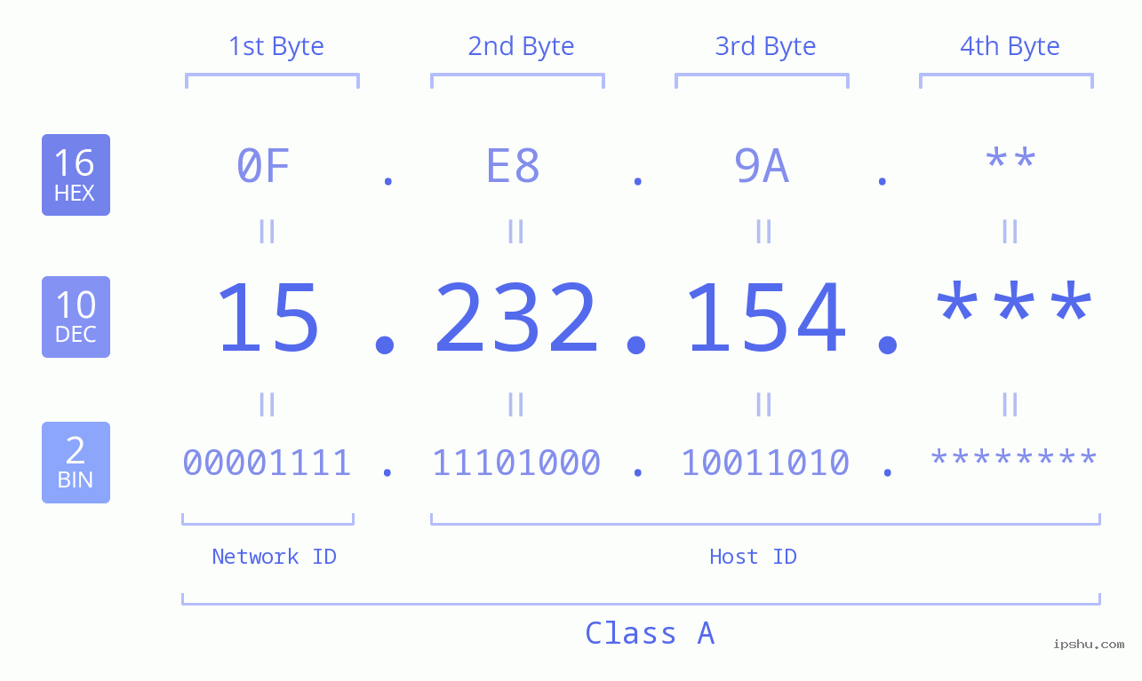 IP Address: 15.232.154 Data Structure Chart BIN DEC HEX IPv4: 15.232.154 Network Class, Net ID, Host ID