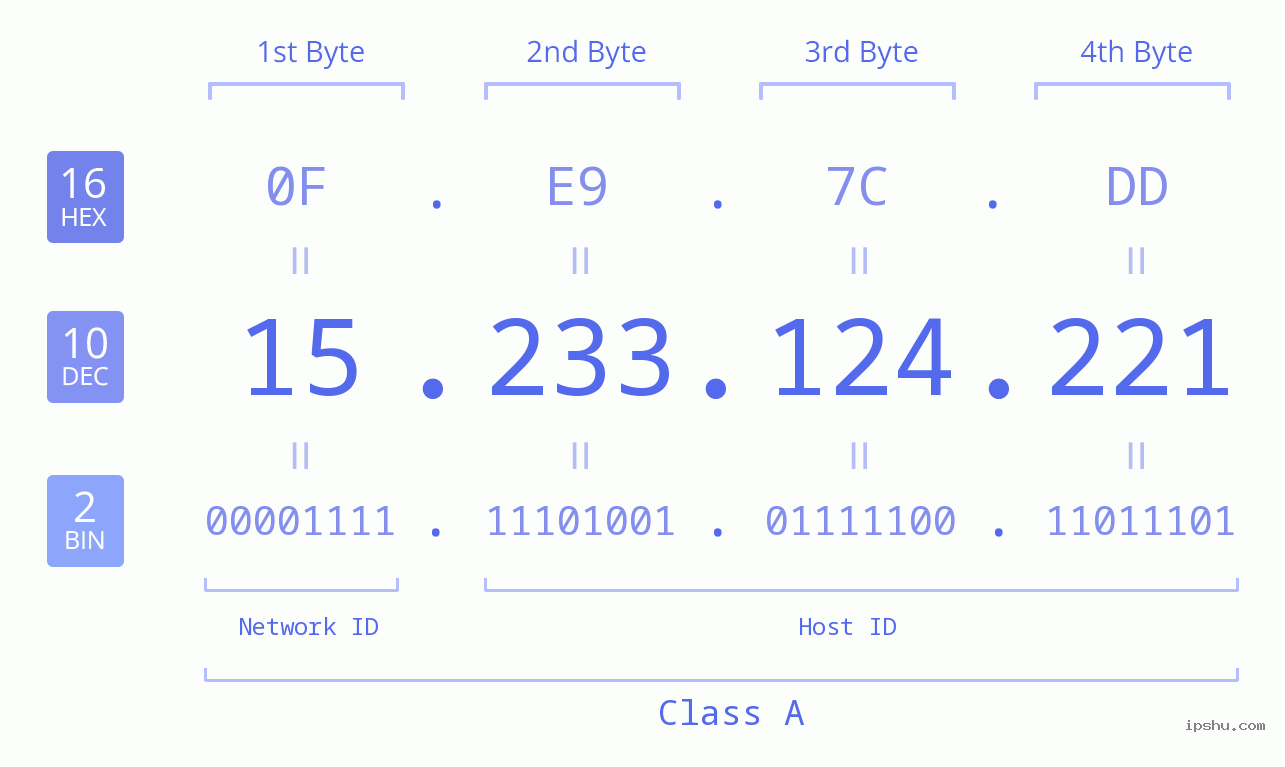 IPv4: 15.233.124.221 Network Class, Net ID, Host ID