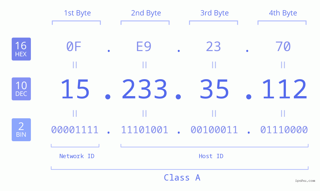 IP Address: 15.233.35.112 Data Structure Chart BIN DEC HEX IPv4: 15.233.35.112 Network Class, Net ID, Host ID