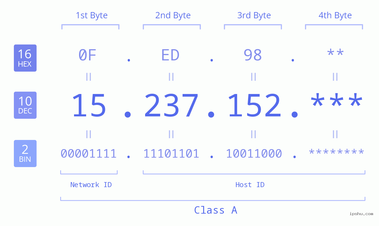 IP Address: 15.237.152 Data Structure Chart BIN DEC HEX IPv4: 15.237.152 Network Class, Net ID, Host ID