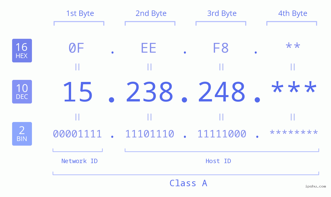 IP Address: 15.238.248 Data Structure Chart BIN DEC HEX IPv4: 15.238.248 Network Class, Net ID, Host ID