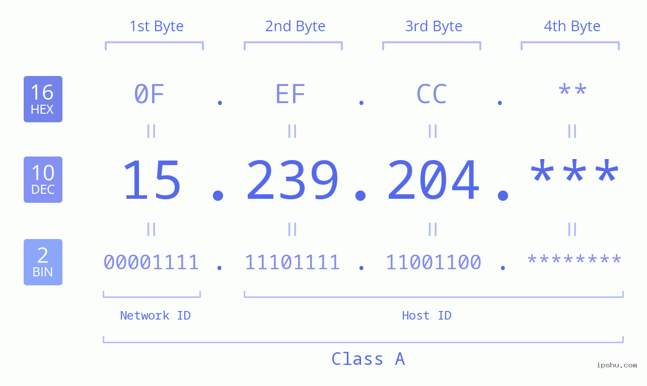 IP Address: 15.239.204 Data Structure Chart BIN DEC HEX IPv4: 15.239.204 Network Class, Net ID, Host ID
