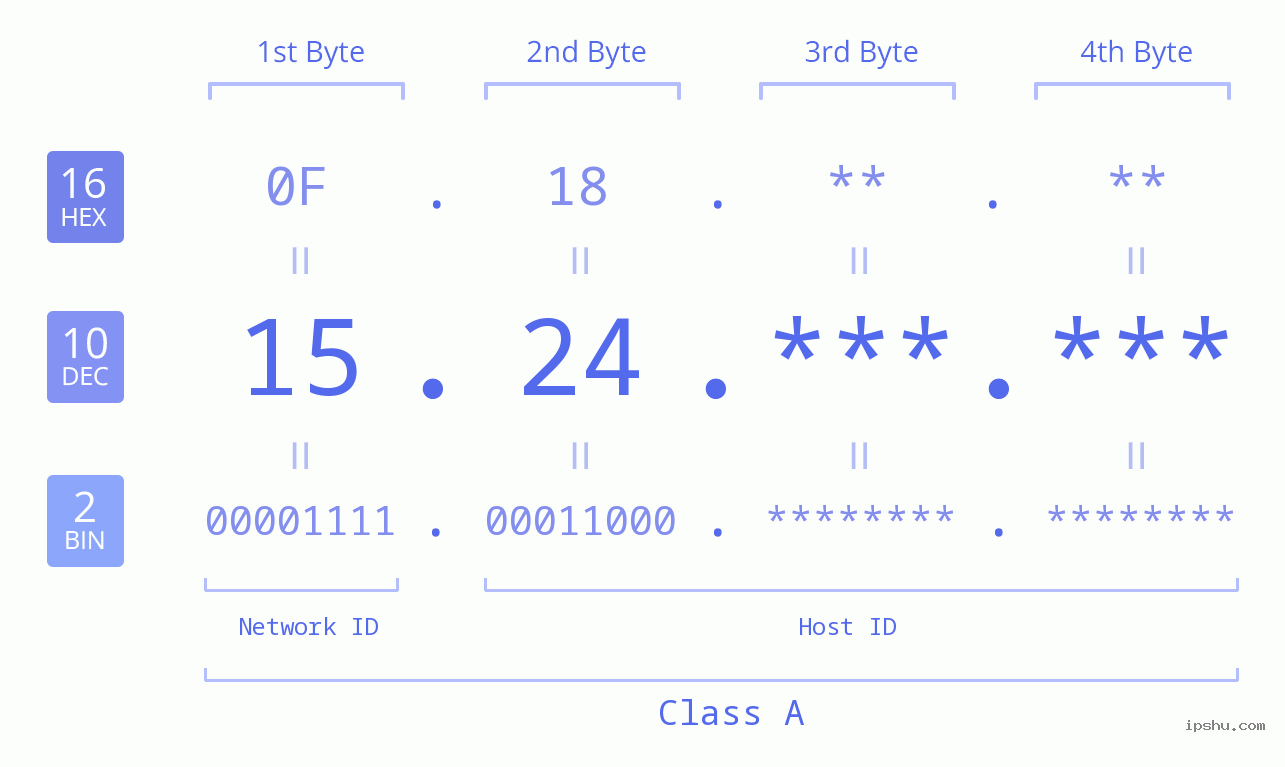 IPv4: 15.24 Network Class, Net ID, Host ID