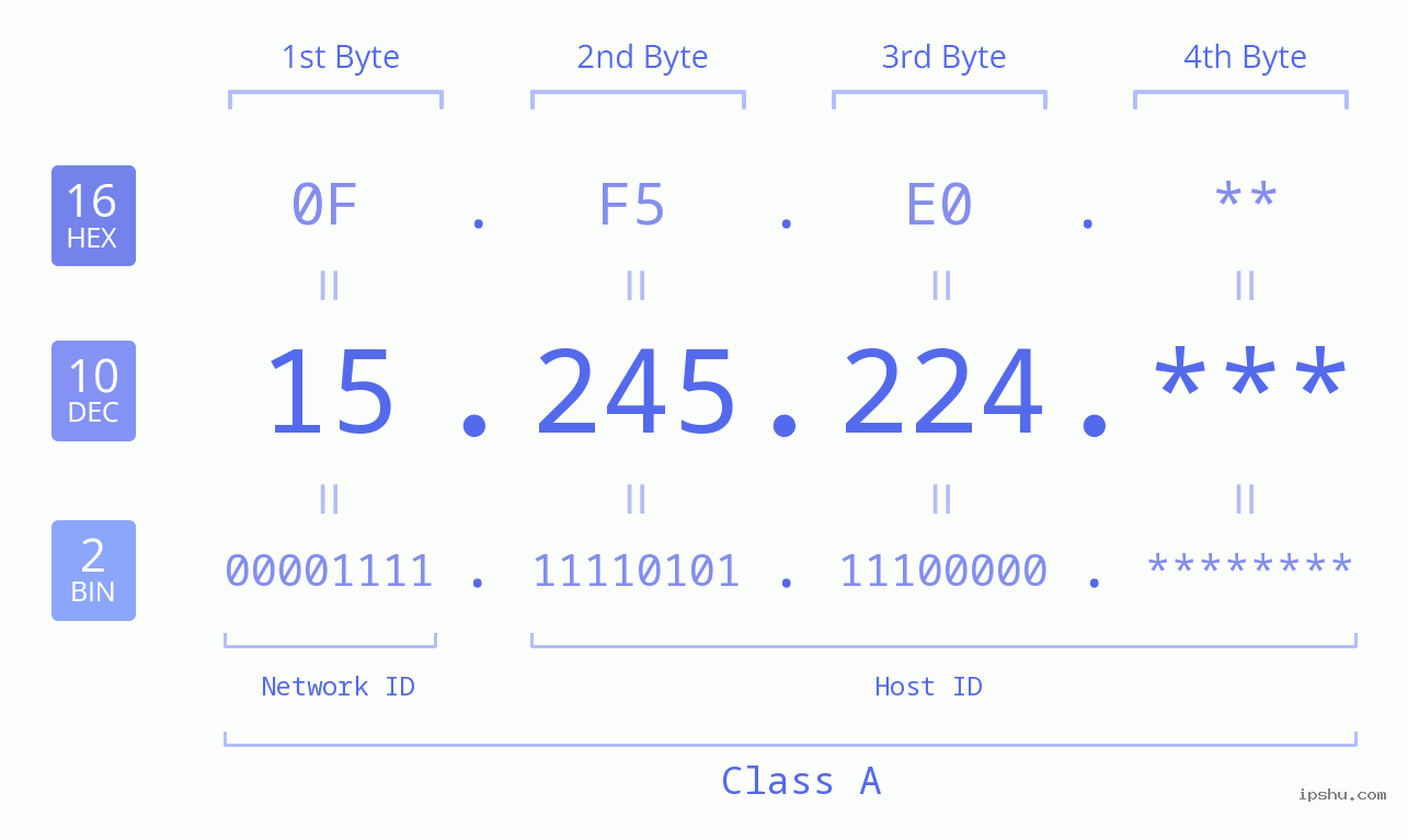 IP Address: 15.245.224 Data Structure Chart BIN DEC HEX IPv4: 15.245.224 Network Class, Net ID, Host ID