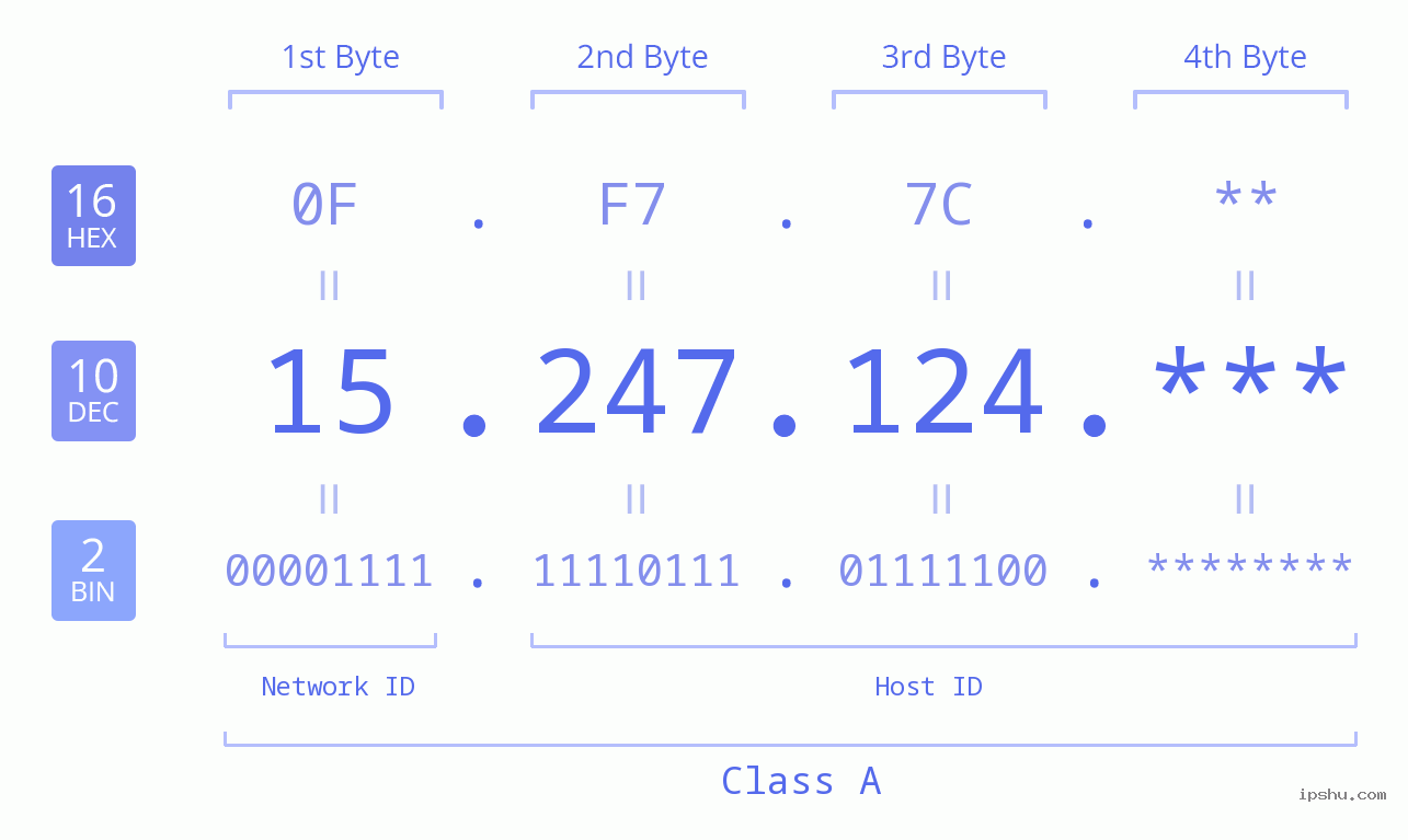IP Address: 15.247.124 Data Structure Chart BIN DEC HEX IPv4: 15.247.124 Network Class, Net ID, Host ID