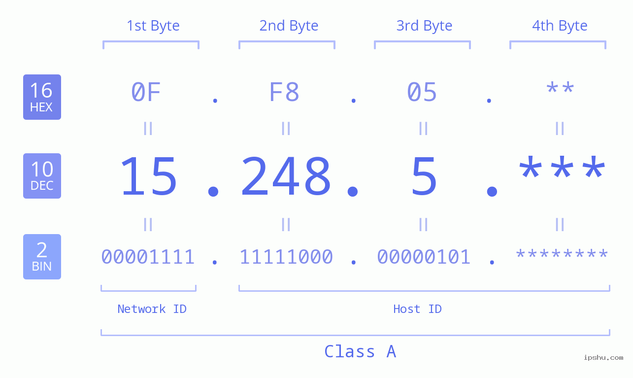 IP Address: 15.248.5 Data Structure Chart BIN DEC HEX IPv4: 15.248.5 Network Class, Net ID, Host ID