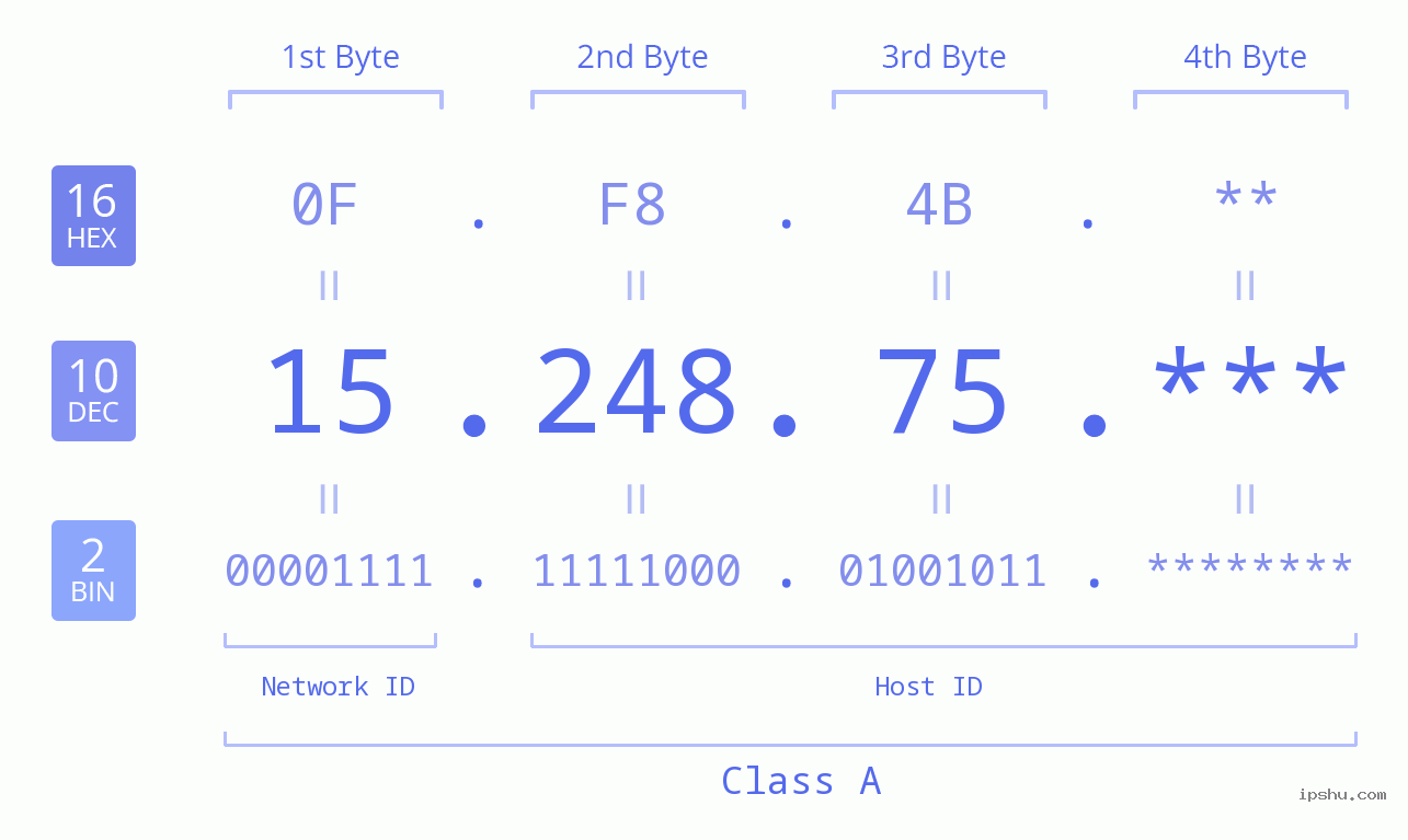 IP Address: 15.248.75 Data Structure Chart BIN DEC HEX IPv4: 15.248.75 Network Class, Net ID, Host ID
