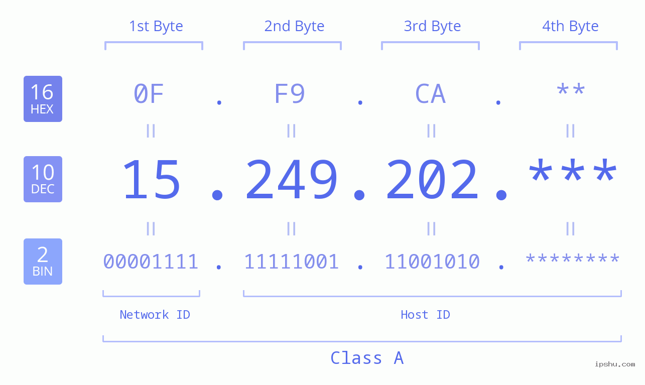 IP Address: 15.249.202 Data Structure Chart BIN DEC HEX IPv4: 15.249.202 Network Class, Net ID, Host ID