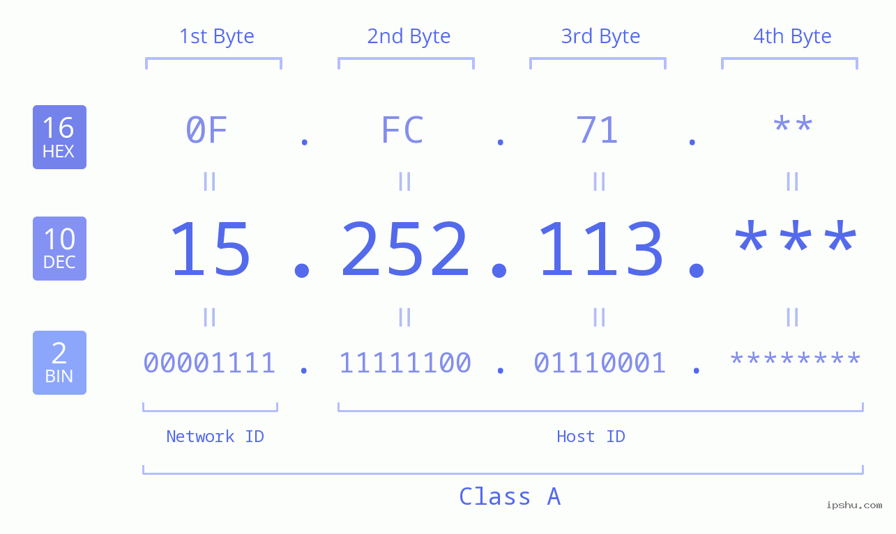 IP Address: 15.252.113 Data Structure Chart BIN DEC HEX IPv4: 15.252.113 Network Class, Net ID, Host ID