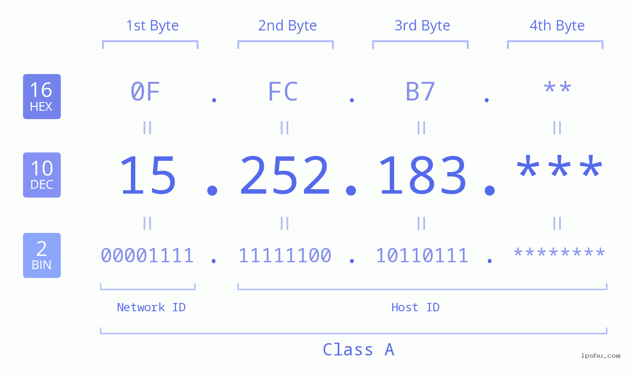 IPv4: 15.252.183 Network Class, Net ID, Host ID